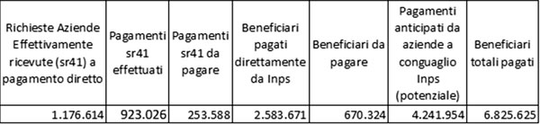 Portale Inps Dati Al Maggio Su Cassa Integrazione Ordinaria