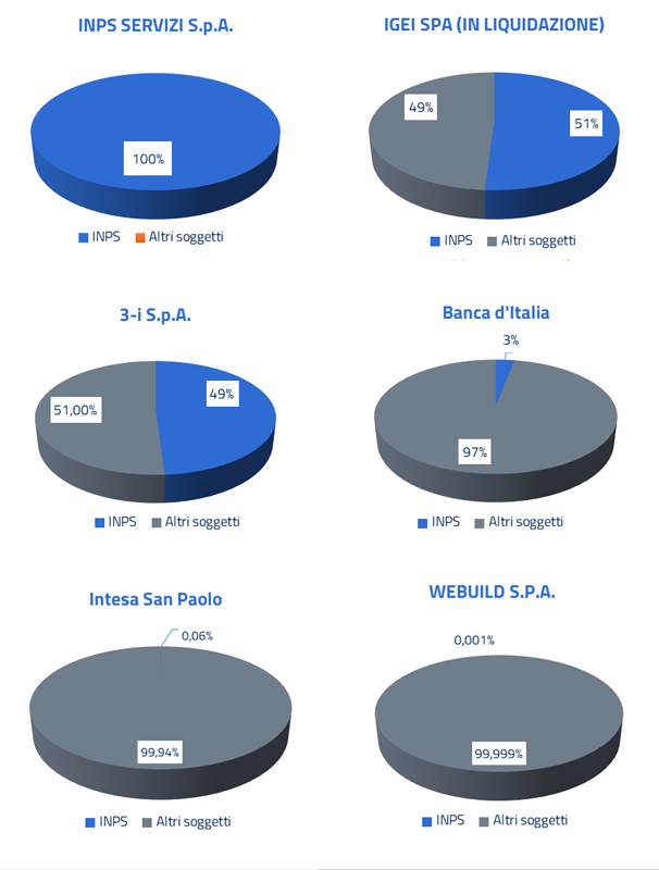 Grafici della partecipazione Inps negli Enti e nelle Società partecipate